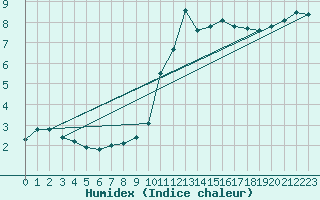 Courbe de l'humidex pour Besn (44)