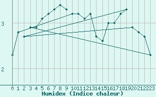 Courbe de l'humidex pour Bogskar
