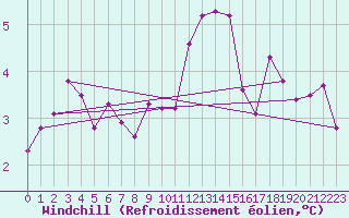 Courbe du refroidissement olien pour Buffalora