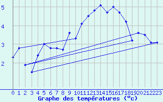 Courbe de tempratures pour Vaeroy Heliport