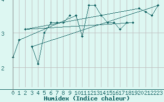 Courbe de l'humidex pour Ketrzyn