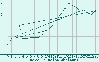 Courbe de l'humidex pour Beauvais (60)