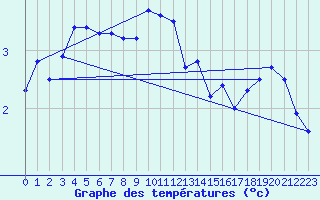 Courbe de tempratures pour Leba