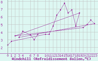 Courbe du refroidissement olien pour Evreux (27)