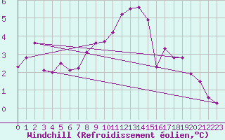 Courbe du refroidissement olien pour Stoetten
