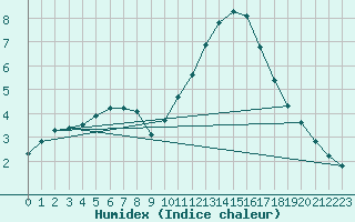 Courbe de l'humidex pour Chailles (41)