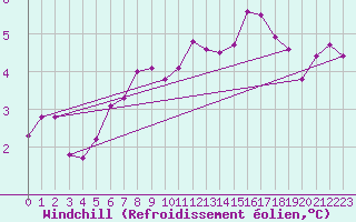 Courbe du refroidissement olien pour Charleroi (Be)