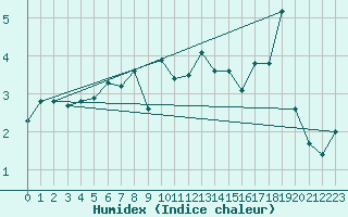 Courbe de l'humidex pour Feldberg-Schwarzwald (All)