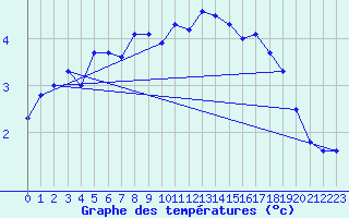 Courbe de tempratures pour La Dle (Sw)