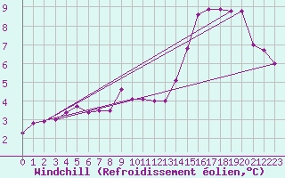 Courbe du refroidissement olien pour Chartres (28)