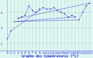 Courbe de tempratures pour Stawell