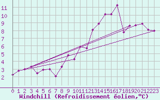 Courbe du refroidissement olien pour Melle (Be)
