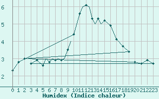 Courbe de l'humidex pour Diepholz