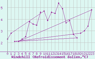 Courbe du refroidissement olien pour Beznau