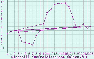 Courbe du refroidissement olien pour Crosby