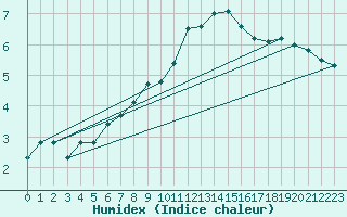 Courbe de l'humidex pour Rost Flyplass