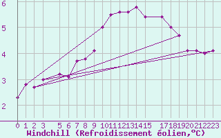 Courbe du refroidissement olien pour Helgoland