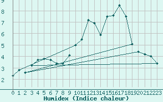 Courbe de l'humidex pour Moca-Croce (2A)