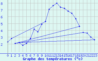 Courbe de tempratures pour Bremervoerde