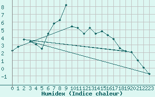 Courbe de l'humidex pour Binn