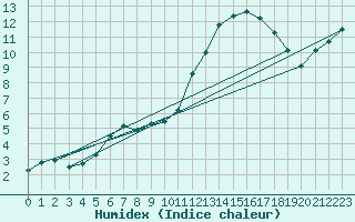 Courbe de l'humidex pour Gaardsjoe