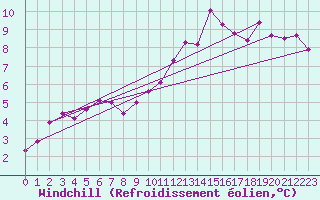 Courbe du refroidissement olien pour Villacoublay (78)