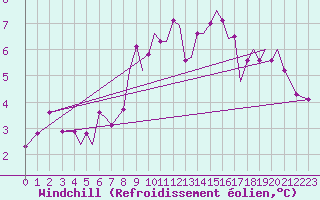 Courbe du refroidissement olien pour Guernesey (UK)