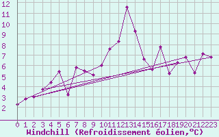 Courbe du refroidissement olien pour Kopaonik
