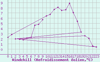 Courbe du refroidissement olien pour Calafat