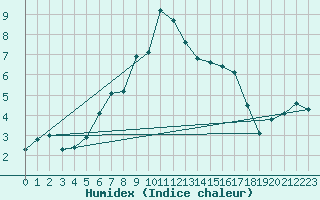 Courbe de l'humidex pour List / Sylt