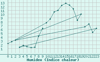 Courbe de l'humidex pour Nyon-Changins (Sw)