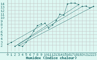 Courbe de l'humidex pour Setsa