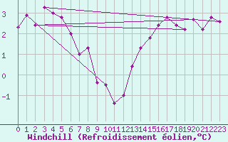 Courbe du refroidissement olien pour Putbus