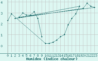 Courbe de l'humidex pour Boulogne (62)