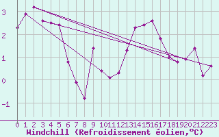 Courbe du refroidissement olien pour Auch (32)