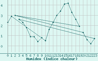 Courbe de l'humidex pour Sorcy-Bauthmont (08)