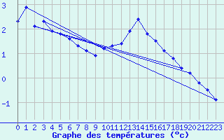 Courbe de tempratures pour Renwez (08)