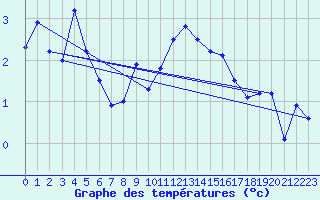Courbe de tempratures pour Corvatsch