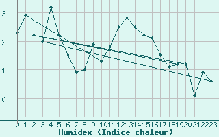 Courbe de l'humidex pour Corvatsch