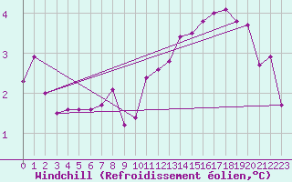 Courbe du refroidissement olien pour Le Bourget (93)