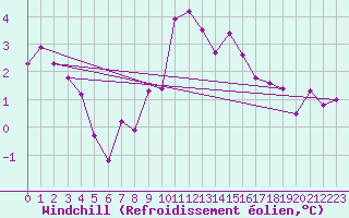 Courbe du refroidissement olien pour Besanon (25)