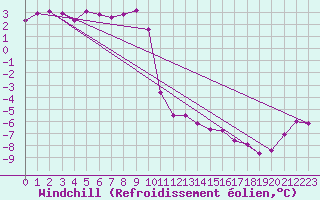 Courbe du refroidissement olien pour Kemionsaari Kemio Kk
