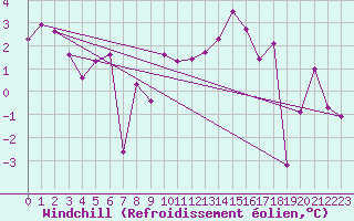 Courbe du refroidissement olien pour Giessen