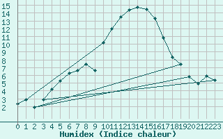 Courbe de l'humidex pour Cevio (Sw)