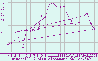 Courbe du refroidissement olien pour Saint-Hubert (Be)