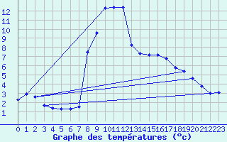 Courbe de tempratures pour Saldenburg-Entschenr