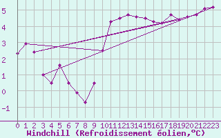 Courbe du refroidissement olien pour Roches Point