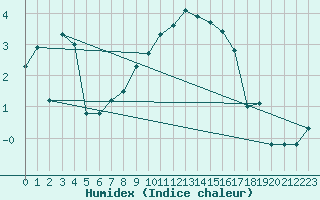 Courbe de l'humidex pour Oppdal-Bjorke