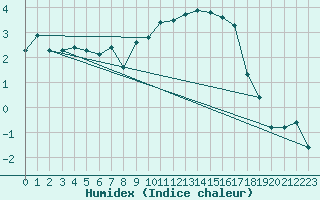 Courbe de l'humidex pour Elzach-Fisnacht