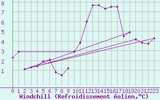 Courbe du refroidissement olien pour Arcen Aws